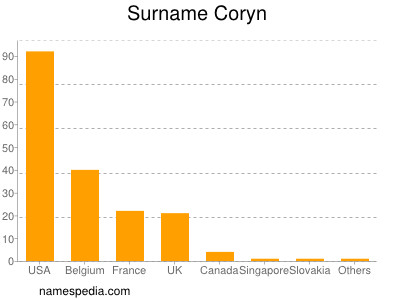 Familiennamen Coryn