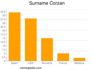 Familiennamen Corzan