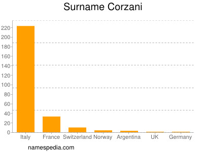 Familiennamen Corzani