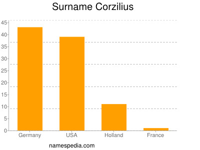 Familiennamen Corzilius