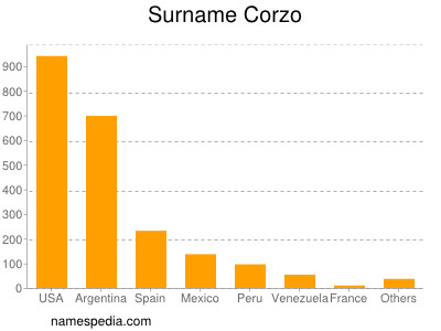 Familiennamen Corzo