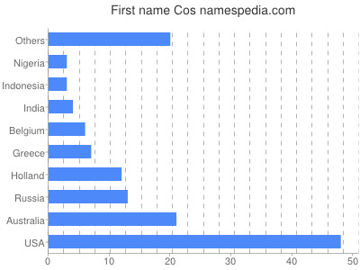 Vornamen Cos