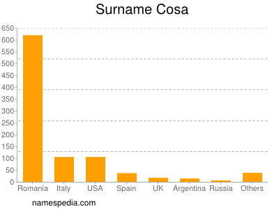 Surname Cosa