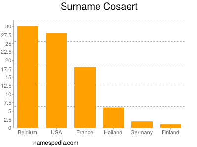 Familiennamen Cosaert