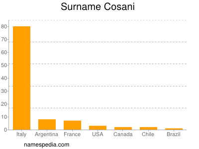 Surname Cosani