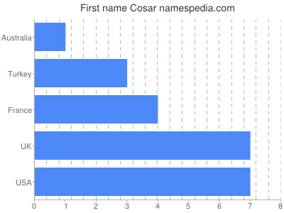 prenom Cosar