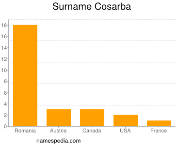 nom Cosarba