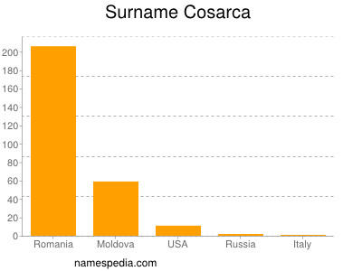 Familiennamen Cosarca