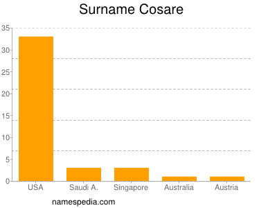 Familiennamen Cosare