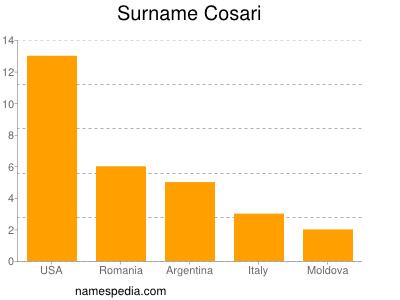 Familiennamen Cosari