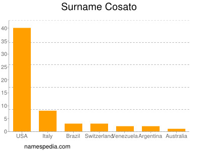 Familiennamen Cosato