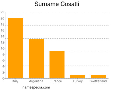 Familiennamen Cosatti