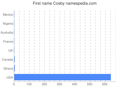 prenom Cosby