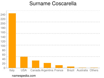 Familiennamen Coscarella