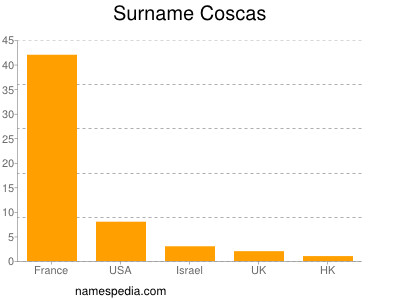 Familiennamen Coscas