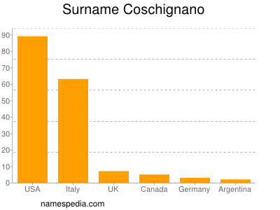 Surname Coschignano