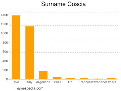 nom Coscia