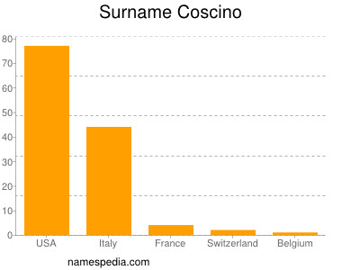 Familiennamen Coscino