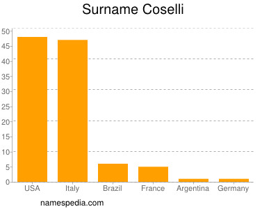 Surname Coselli