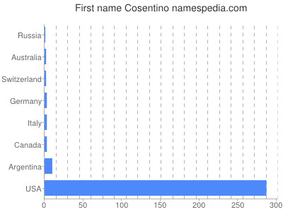 prenom Cosentino