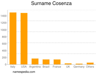 Familiennamen Cosenza