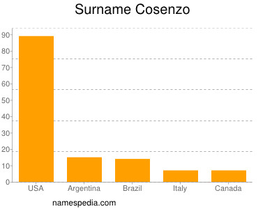 Familiennamen Cosenzo