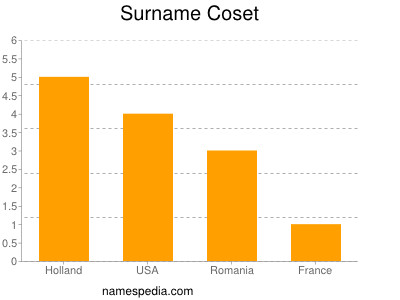 Familiennamen Coset