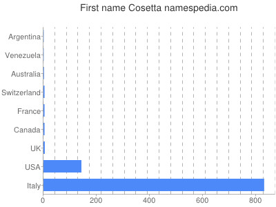 Vornamen Cosetta