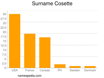 Familiennamen Cosette