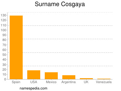 Surname Cosgaya