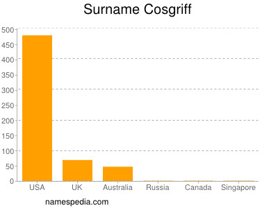 Familiennamen Cosgriff