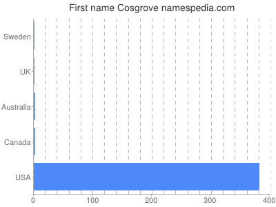 prenom Cosgrove