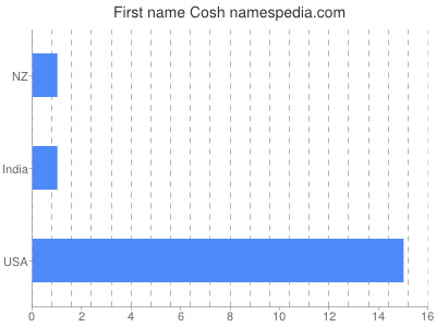 prenom Cosh