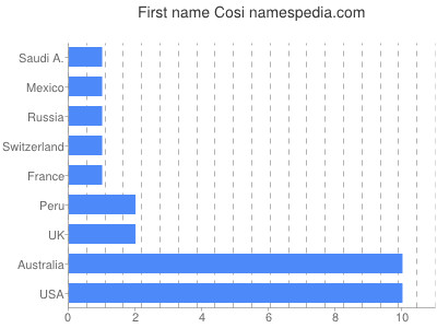 Given name Cosi