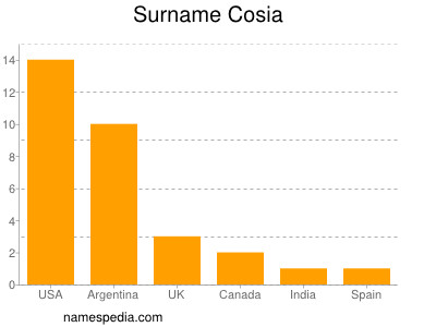 Surname Cosia