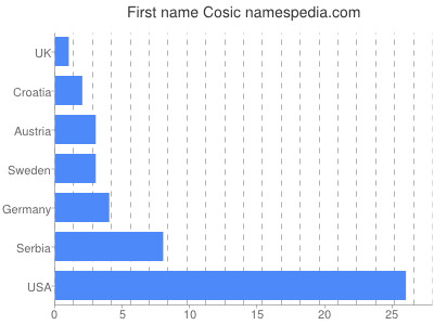 prenom Cosic