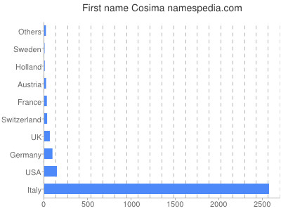 Given name Cosima
