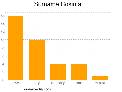 Familiennamen Cosima