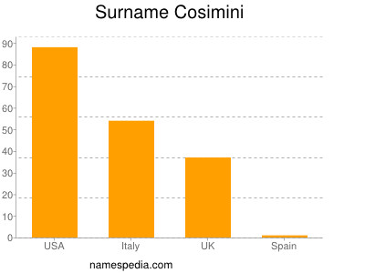 Familiennamen Cosimini