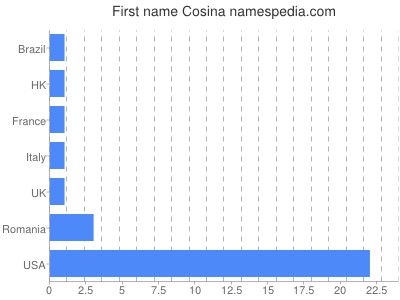Vornamen Cosina