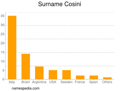 Familiennamen Cosini