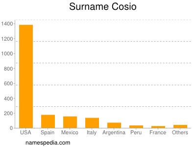 Familiennamen Cosio