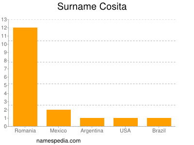 Surname Cosita