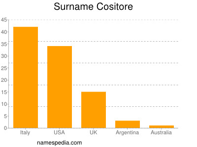 Familiennamen Cositore