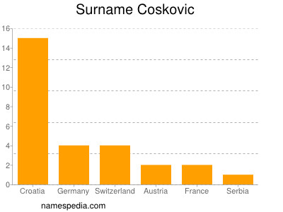 Familiennamen Coskovic