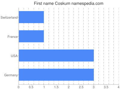Given name Coskum