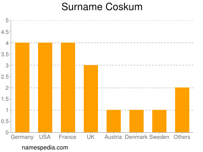 Familiennamen Coskum