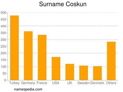 Familiennamen Coskun