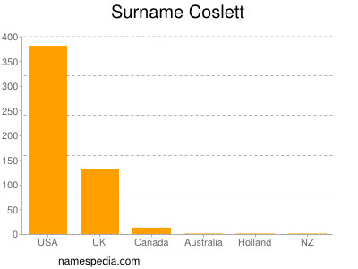 Surname Coslett