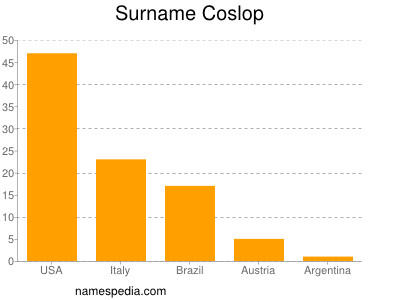 Familiennamen Coslop